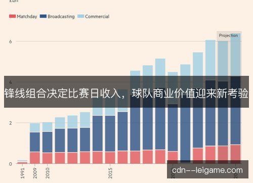 锋线组合决定比赛日收入,球队商业价值迎来新考验 锋线组合决定比赛日收入,球队商业价值迎来新考验